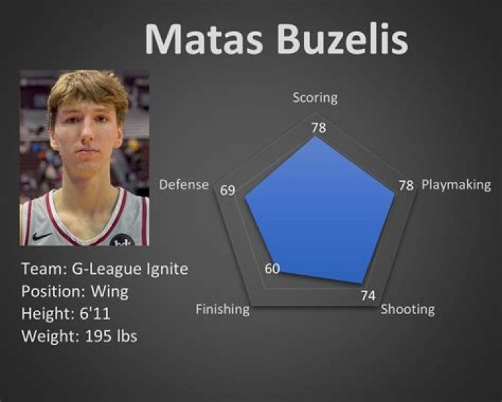 Matas Buzelis: Basketball Player Detailed Bio, Age, Birthday, & Height Insights and more